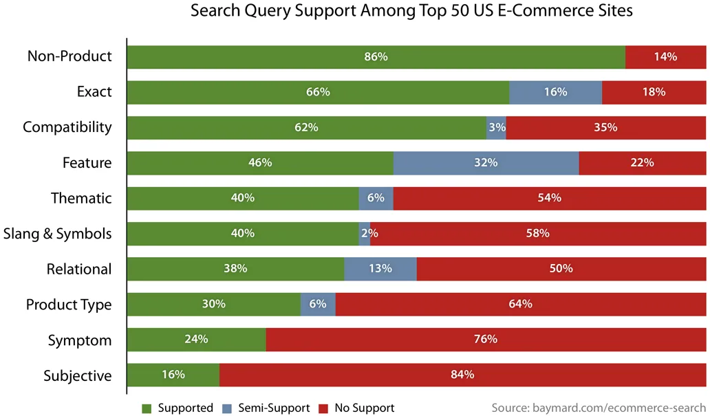 Baymard study about search queries in top 50 US e-commerce sites - Source Baymard.com